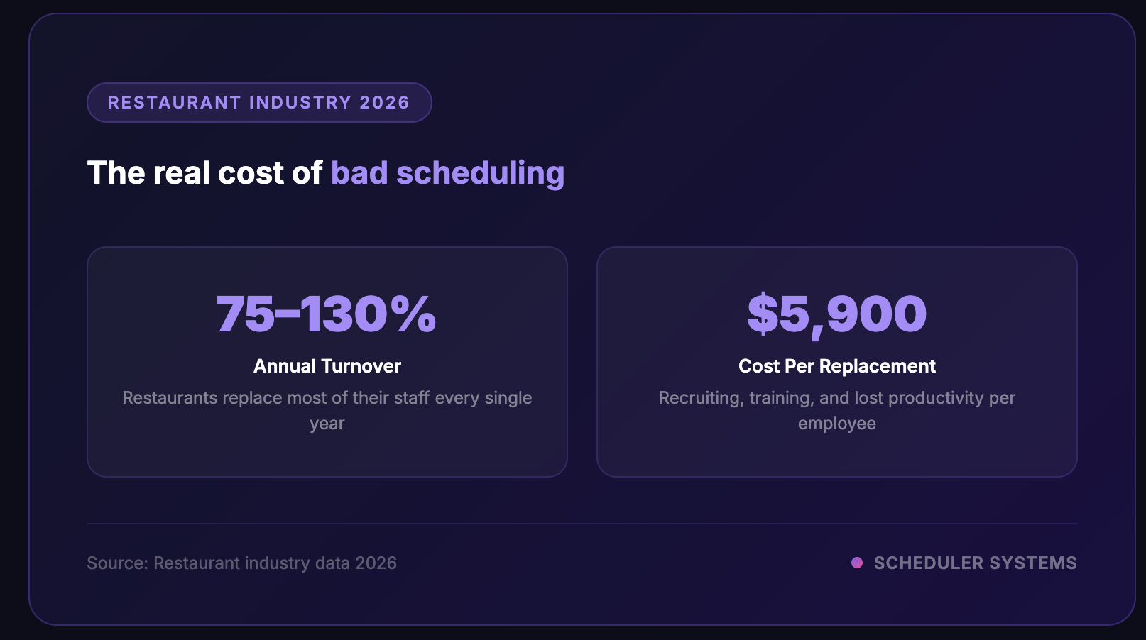 restaurant scheduling problems — industry stats